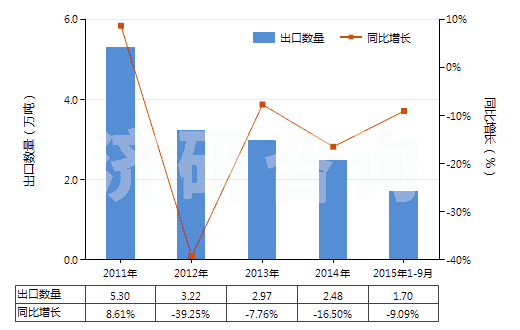 2011-2015年9月中國其他抗菌素(HS29419090)出口量及增速統(tǒng)計 2011-2015年9月中國其他抗菌素(HS29419090)出口量及增速統(tǒng)計